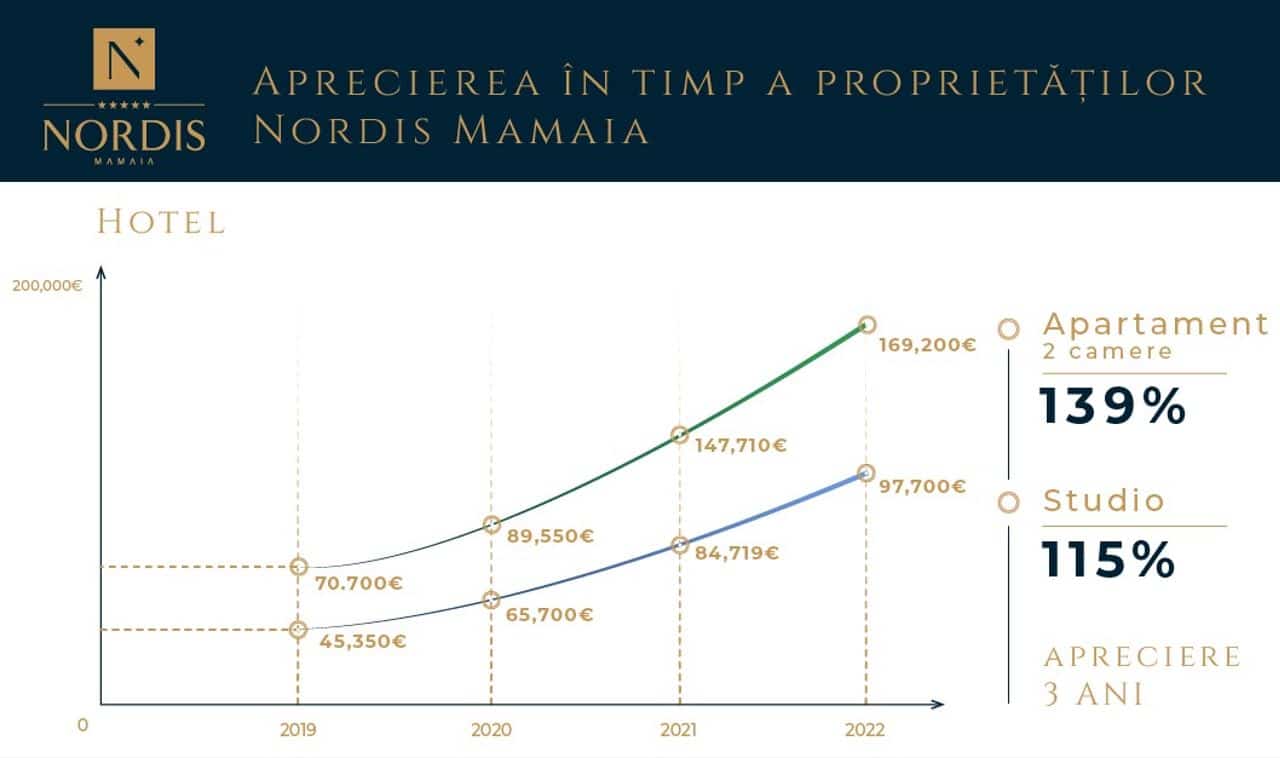 139% - cea mai bună apreciere pentru proprietățile investitorilor Nordis Mamaia