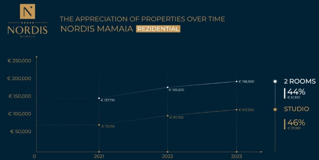 appreciation over time Nordis Mamaia apartments